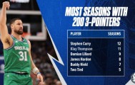 NBA直播-克莱生涯11个赛季三分命中数超200 NBA历史仅次于库里！